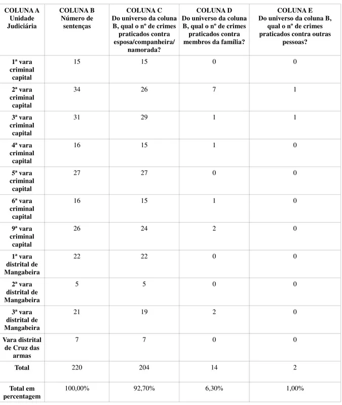 TABELA 1  COLUNA A  Unidade  Judiciária  COLUNA B Número de sentenças  COLUNA C  Do universo da coluna B, qual o nº de crimes  praticados contra  esposa/companheira/  namorada?  COLUNA D  Do universo da coluna B, qual o nº de crimes praticados contra membr