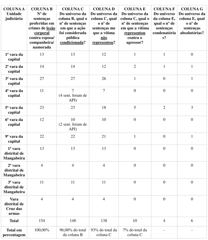 TABELA 4  COLUNA A  Unidade  judiciária  COLUNA B Nº de sentenças  proferidas em  crimes de lesão  corporal  contra esposa/  companheira/  namorada   COLUNA C  Do universo da  coluna B, qual o nº de sentenças em que a ação foi considerada pública condicion