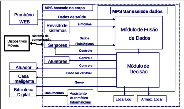 Figura 1.1- Estrutura Geral do Projeto de Monitoramento Pessoal de Saúde baseada no  Corpo (CARVALHO, 2005)