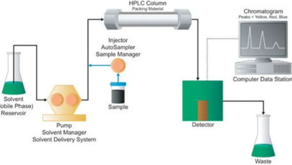Figure 1.14 Components of a basic High-Performance Liquid Chromatography (HPLC) System (Waters, 2017)