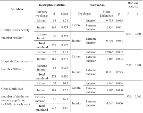 table i – studied variables mean differences grouped in territory typologies   and data of the statistical tests performed.