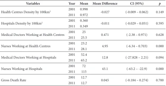 table iii exhibits Paired samples test results in order to compare the years 2001 and  2011