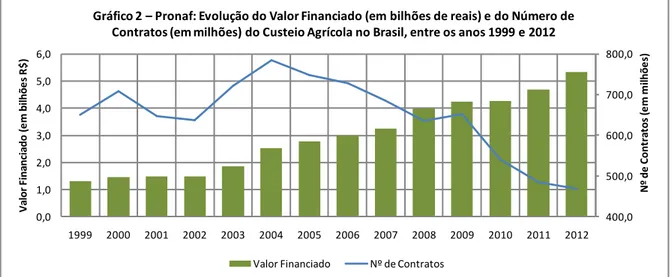 Gráfico 2  – Pronaf: Evolução do Valor Financiado (em bilhões de reais) e do Número de  Contratos (em milhões) do Custeio Agrícola no Brasil, entre os anos 1999 e 2012