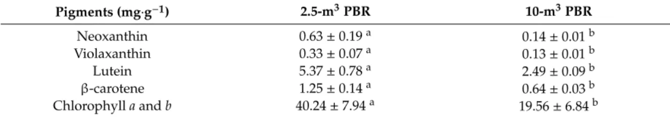 Table 4. Pigment profile of Chlorococcum amblystomatis biomass grown in 2.5- and 10-m 3 tubular photobioreactors (PBR)