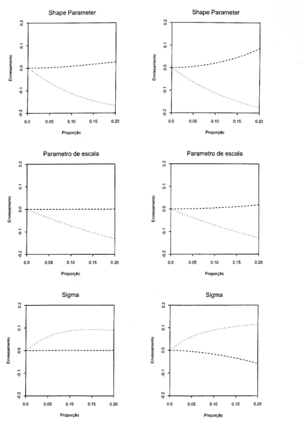 Figura 4.1: Enviesamento das condições de momentos sem correcção (pontos) e com correcção  (tracejado) para a distribuição Weibull com distribuição da heterogeneidade Lognorraal (painéis da  esquerda) e Gamma (painéis da direita) 