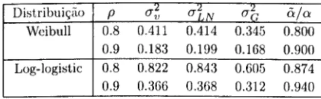 Tabela 6.1: Parâmetros das distribuições de heterogeneidade  Distribuição  P vi VÍN  a G v/a 