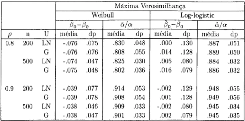 Tabela 6.2: Resultados da simulação dos modelos Weibull e Log-logistic sem regressores: estimador  de Máxima verosimilhança  Máxima Verosimilhança  Weibull  Log-logistic  Po  'Po 0  1  O :CQ