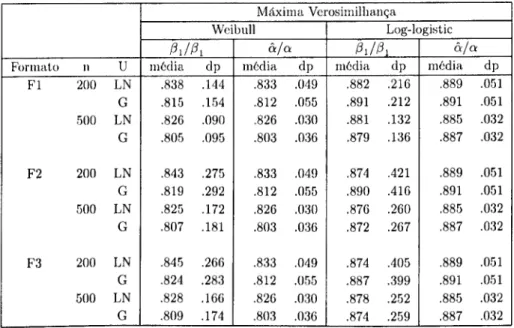Tabela 6.6: Resultados da simulação dos modelos Weibull e Log-logistic com regressores para p=0.8  e a=l: estimador de Máxima Verosimilhança 