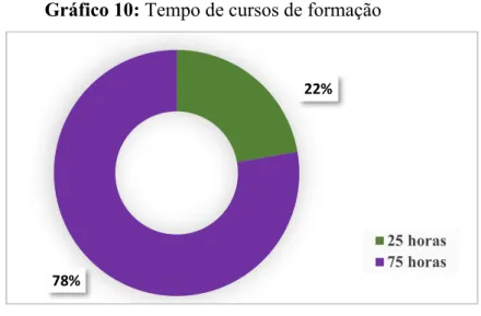 Gráfico 10: Tempo de cursos de formação 