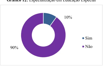 Gráfico 12: Especialização em Educação Especial 