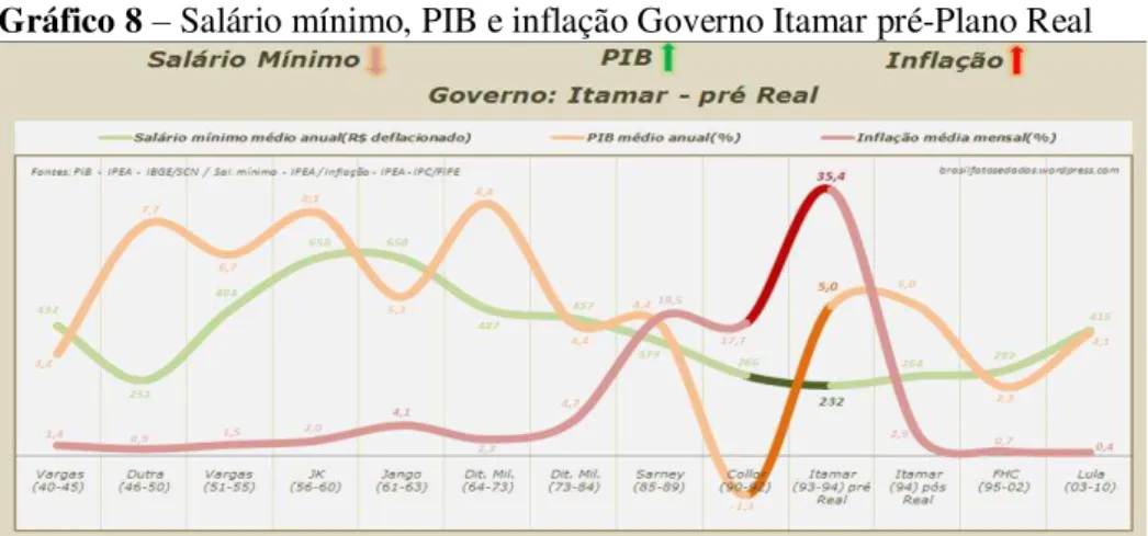 Gráfico 8  –  Salário mínimo, PIB e inflação Governo Itamar pré-Plano Real