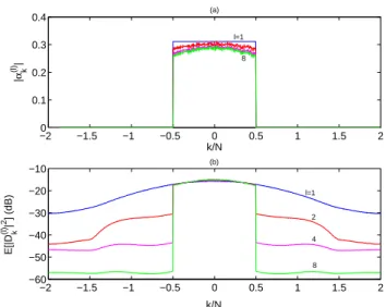 Fig. 4. Evolution of |α (l) k | (a) and power spectral density (PSD) of the interference component, E[|D (l) k | 2 ] (b), after 1, 2, 4 and 8 C&amp;F operations with a normalized clipping level of s M /σ = 0.5.