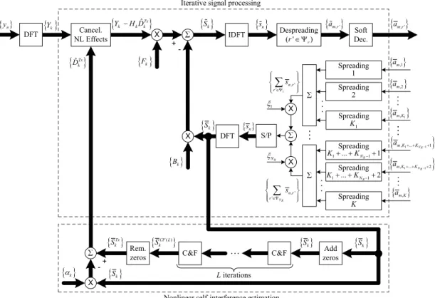 Fig. 6. Iterative receiver structure with estimation and compensation of nonlinear self-interference effects.