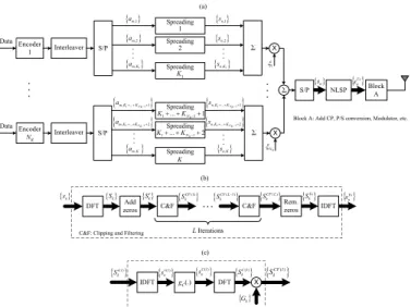 Fig. 1. Transmitter structure considered in this paper (a), detail of the nonlinear signal processing (NLSP) block (b) and clipping and filtering (C&amp;F) block (c).