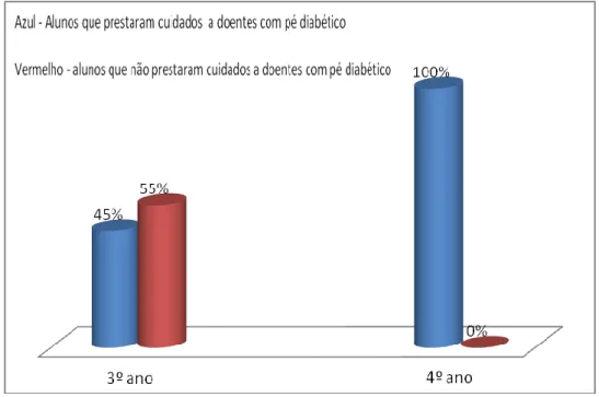 Gráfico 2 – Distribuição percentual dos alunos do 3º e 4º ano que já prestaram cuidados  de Enfermagem a doentes com pé diabético em Ensino Clínico 