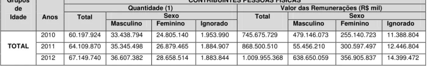 Tabela 1 - Contribuintes pessoas físicas da Previdência Social ano 2010/2012 