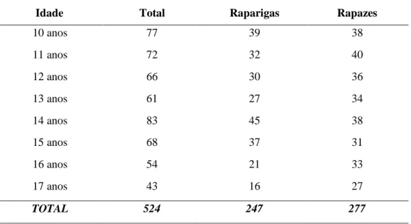 Tabela 1- Número de participantes (10-17 anos) em cada intervalo de idade. 