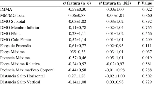 Tabela 5- Comparação da composição corporal, da aptidão física e da DMO entre  raparigas com e sem fratura óssea recorrente, expressa através de z-score
