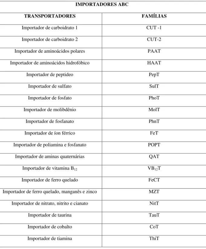Tabela 1: Principais famílias de importadores ABC presentes em procariotos. Modificado de Milton; 