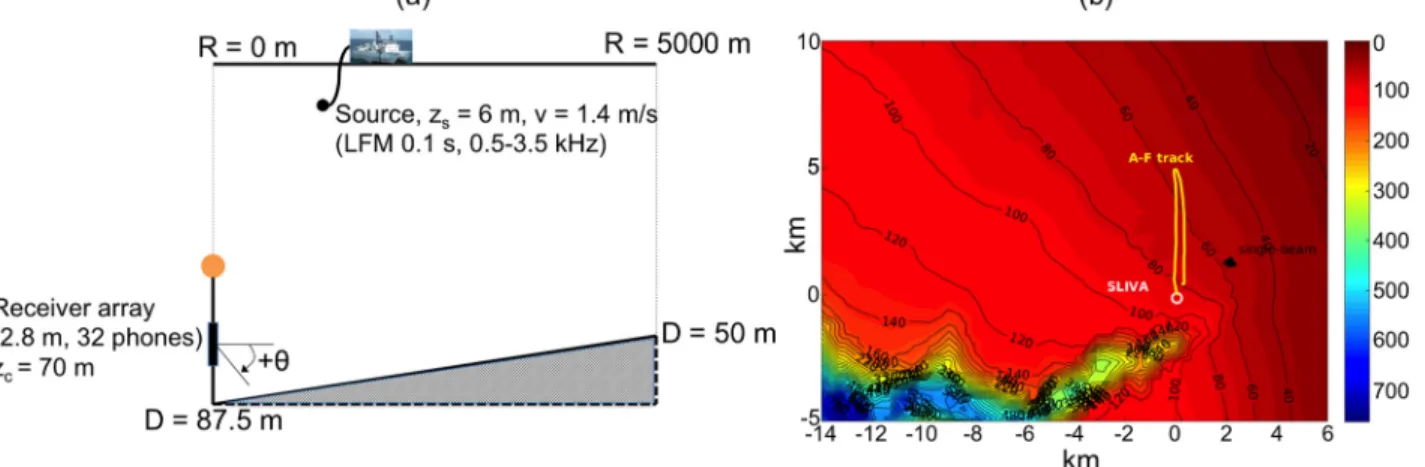 FIG. 2. (Color online) (a) A representative sound speed profile prior to the source-tow run on JD 194