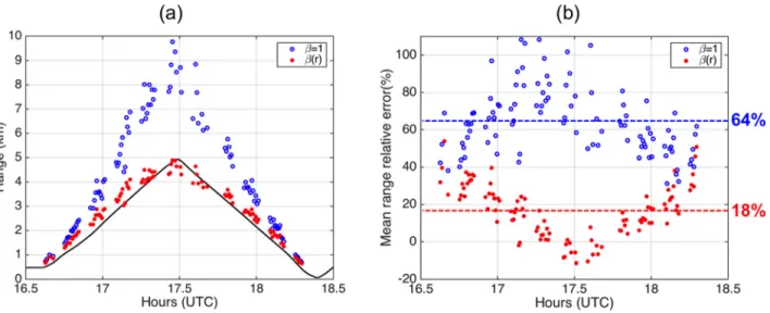 FIG. 4. (Color online) (a) Source-range estimation during the source-tow run for about 2 h (16:38–18:19): assuming b ¼ 1 (open circles, blue) and using the iterative approach with b(r) (solid circles, red)