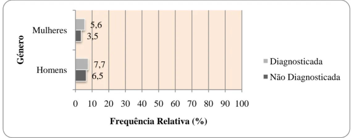 Gráfico 1 – Distribuição da população diabética portuguesa, em 2009, segundo o  Género 