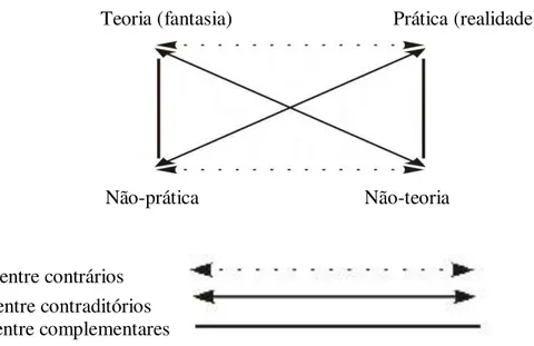 Figura 3. Quadrado semiótico  da reportagem “Isto sim é fast - food”