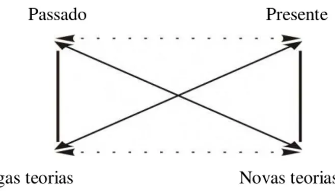 Figura 5. Quadrado semiótico da repo rtagem “A evolução das teorias”