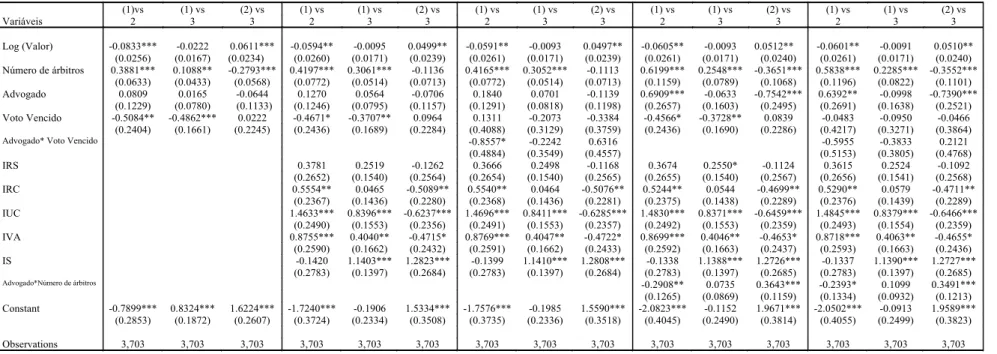 Tabela VI - Modelo multinomial de logit 