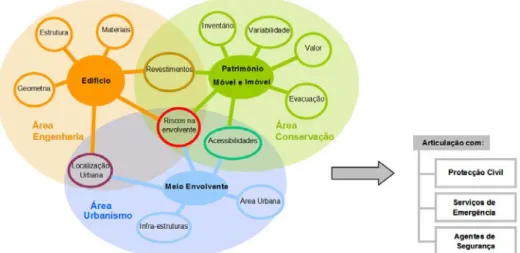 Figura 11: Níveis multidisciplinares da matriz urbana e a sua inter-relação. 
