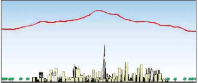 Figura 1.1- O efeito de ilha de calor no centro da cidade de Dubai (Fonte: D´SOUZA, 2012)