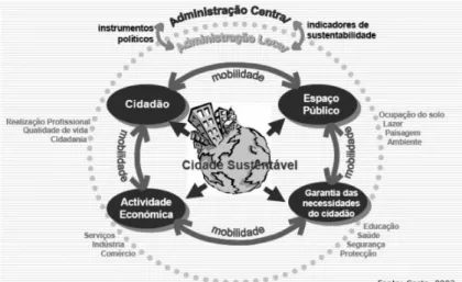 Figura 1.2- Modelo de cidade sustentável (Fonte: COSTA e CUNHA, 2003). 