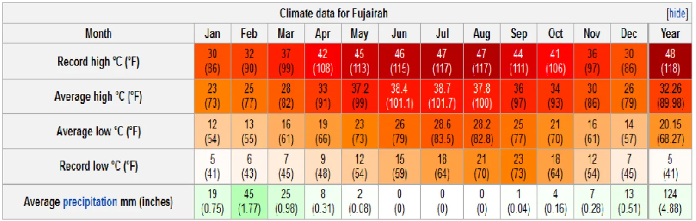 Tabela 2- Informação do Clima de Fujairah (Fonte: WEATHER2TRAVEL, 2016) 