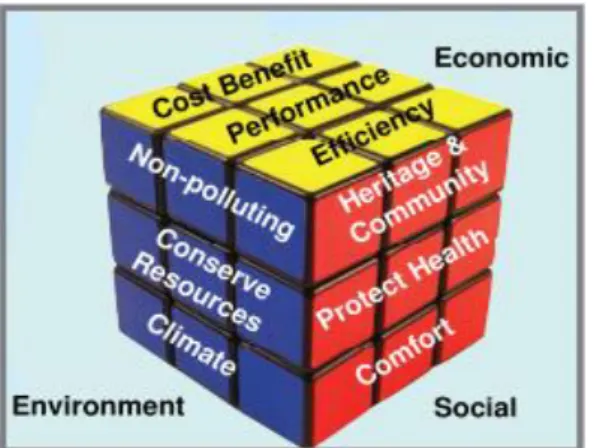 Figura 3.11 - Princípios de sustentabilidade do edifício (Fonte: AL MAIDOOR, 2011) 