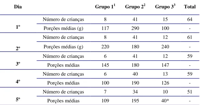 Tabela  3  –  Distribuição  das  refeições  (almoço)  em  porções  médias  conforme  grupo  e  número  de  crianças
