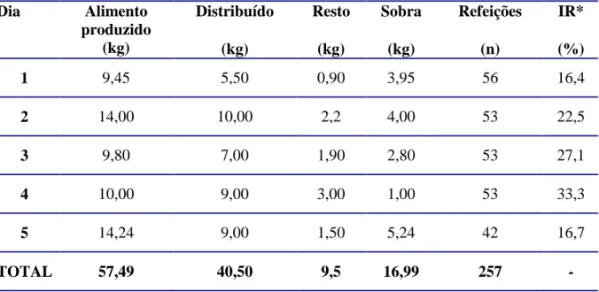 Tabela  4  –  Quantidade  de  alimento  produzido,  distribuído,  resto,  sobra,  número  de  refeições  ofertadas  aos  alunos da pré-escola e porcentual de resto ingesta