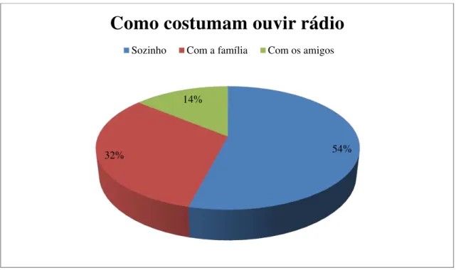 Gráfico 7: Demonstrativo de como os deficientes visuais da ACEP preferem ouvir rádio. 
