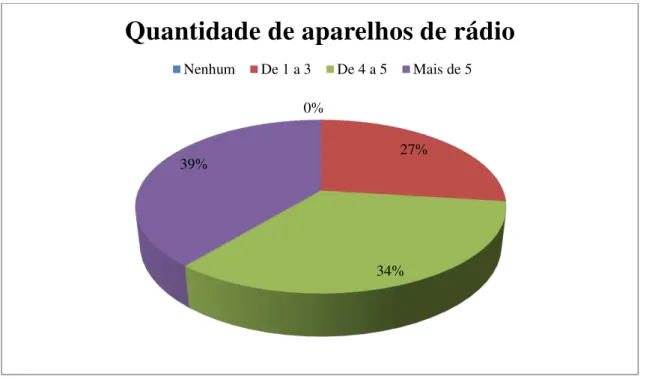 Gráfico 8: Indicativo da quantidade de aparelhos de rádio que cada entrevistado possui