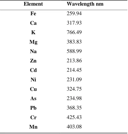 Table 3.2 Minerals wavelength (nm) 