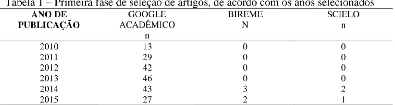 Tabela 1 – Primeira fase de seleção de artigos, de acordo com os anos selecionados  ANO DE  PUBLICAÇÃO  GOOGLE  ACADÊMICO  n  BIREME N  SCIELO n  2010  13  0  0  2011  29  0  0  2012  42  0  0  2013  46  0  0  2014  43  3  2  2015  27  2  1 