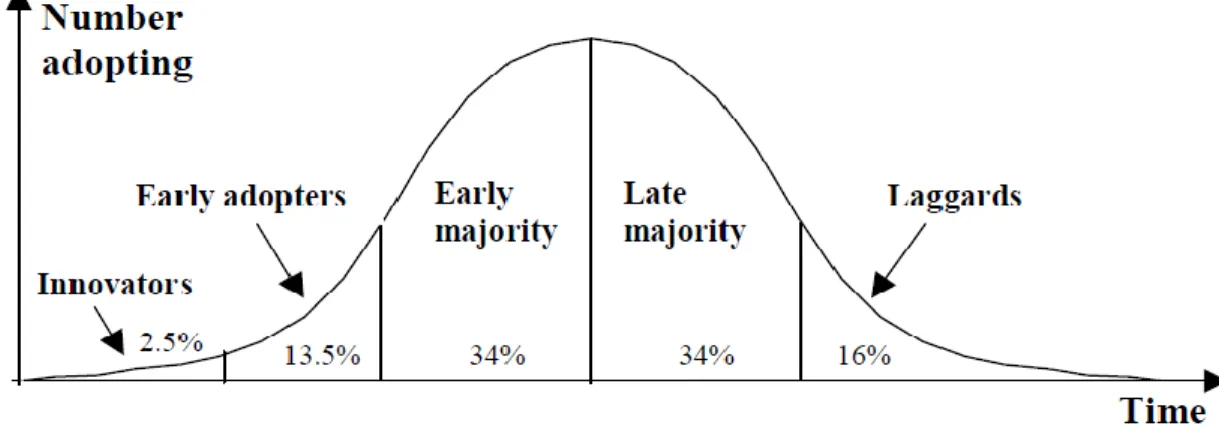 Figure 3: Categories of Adopters for New Innovation – (Roger, 1995) 