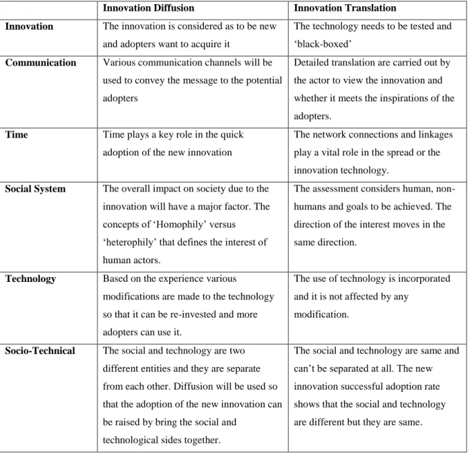 Table 1: Innovation Diffusion as compared to Innovation Translation (McMaster et al, 1997) 