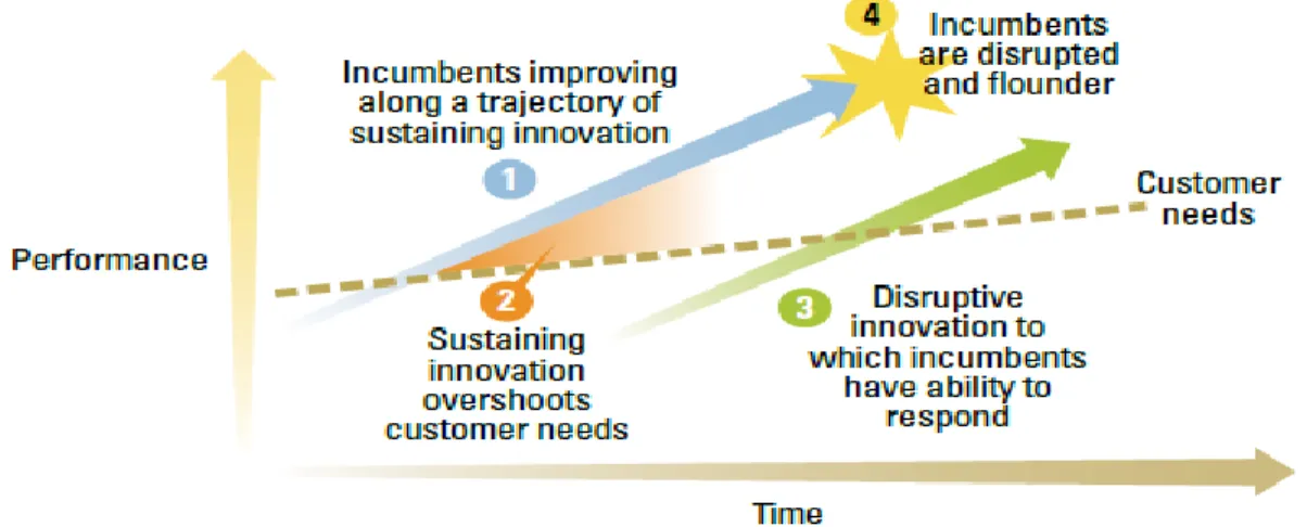 Figure 2: Four Key Elements of Theory of Disruptive Innovation (Christensen &amp; Raynor’s Theory,  2000) 