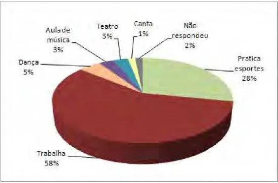 Figura  7.  Percentual  de  respostas  dos  educandos  quando  questionados  se  possuem  atividade fora da escola.