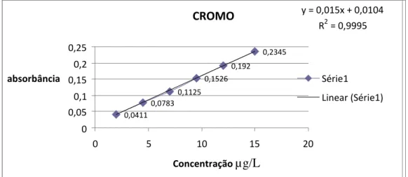 Figura 12 Curva analítica do Chumbo 