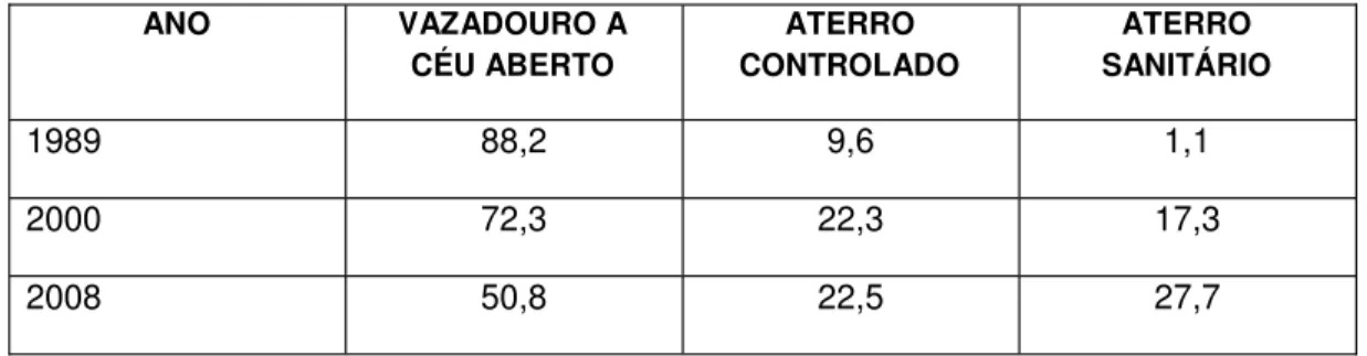 Tabela 1 - Destino final dos resíduos sólidos por unidades de destino dos resíduos – Brasil 1989/2008 ANO VAZADOURO A CÉU ABERTO ATERRO CONTROLADO ATERRO SANITÁRIO 1989 88,2 9,6 1,1 2000 72,3 22,3 17,3 2008 50,8 22,5 27,7 Fonte: CEMPRE