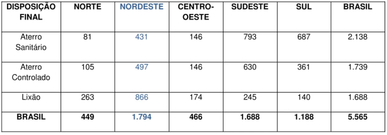 Tabela 3 - Quantidade de Municípios por Modalidades Praticadas de Destinação Final de RSUs