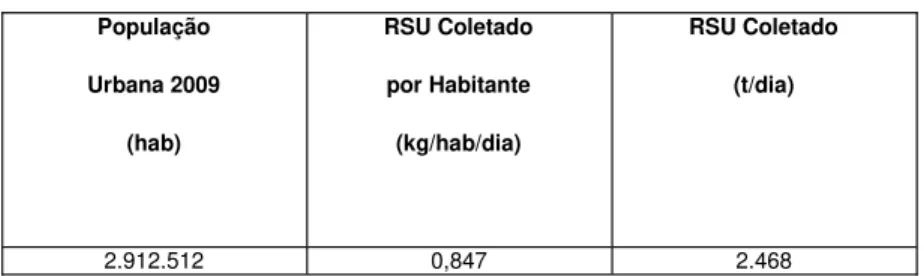 Tabela 4 – Coleta de RSU na Paraíba População Urbana 2009 (hab) RSU Coletadopor Habitante(kg/hab/dia) RSU Coletado(t/dia) 2.912.512 0,847 2.468
