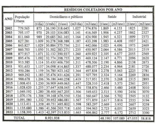 Tabela 6 – Produção estimada de resíduos no período de 2002 a 2022