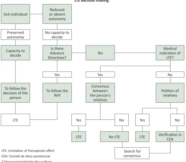 Figure 2 Flowchart for AM decision making proposed by Ortega and Cabré (2008) LTE decision making*